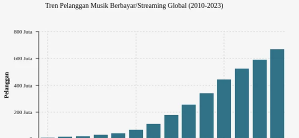 Perkembangan Musik Digital Kuasai Platform Streaming Global